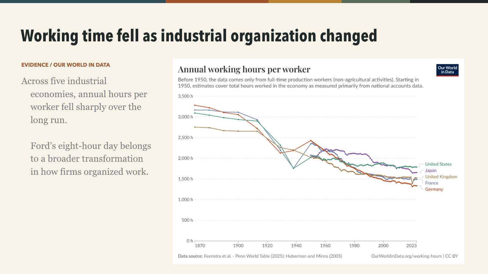 Annual working hours per worker chart