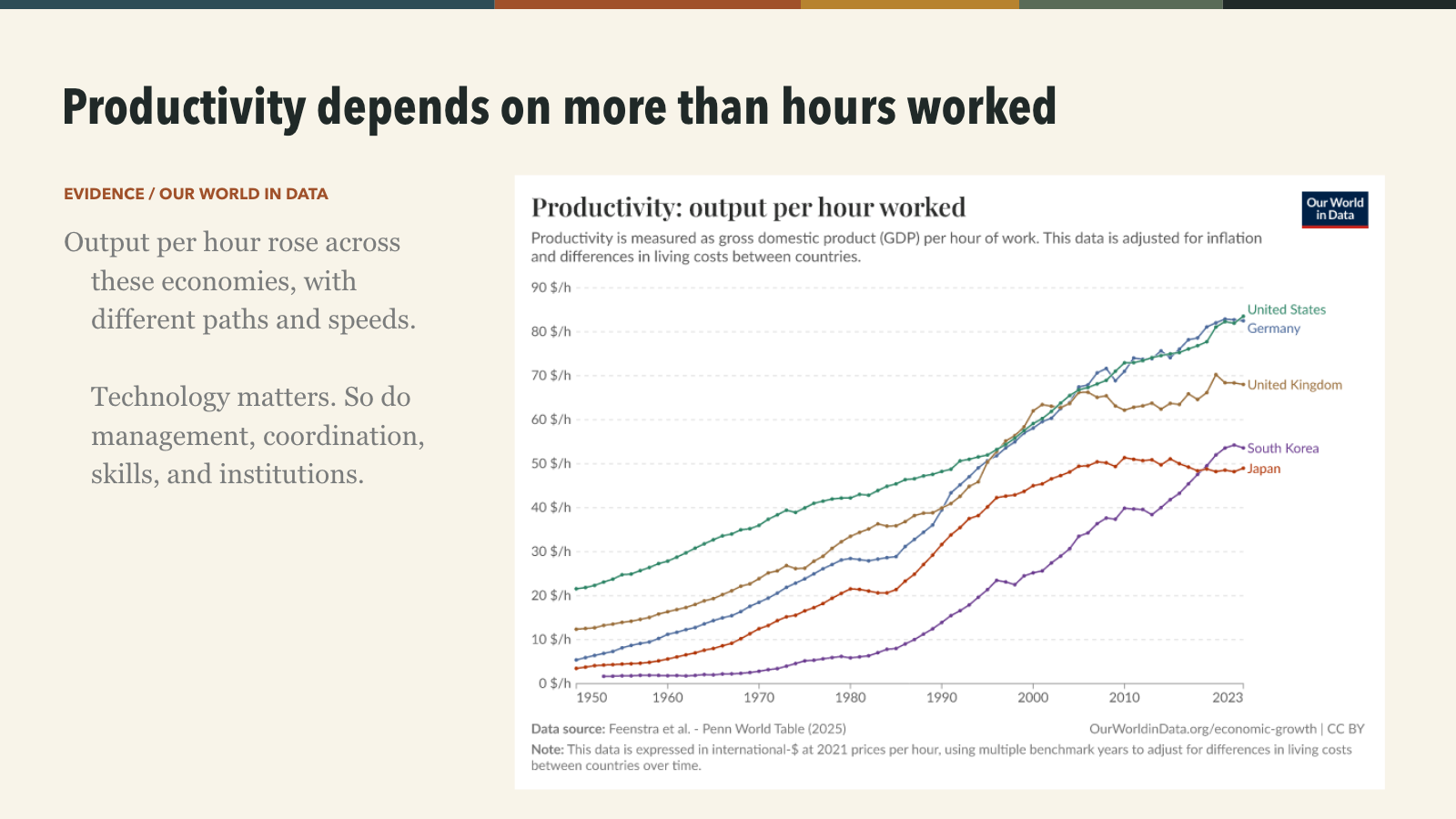 Productivity per hour worked chart