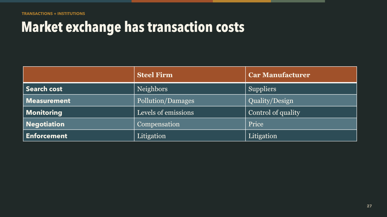 Market exchange has transaction costs